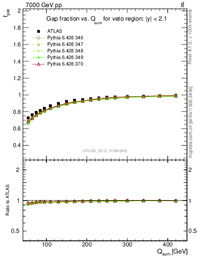 Plot of gapfr-vs-Qsum in 7000 GeV pp collisions