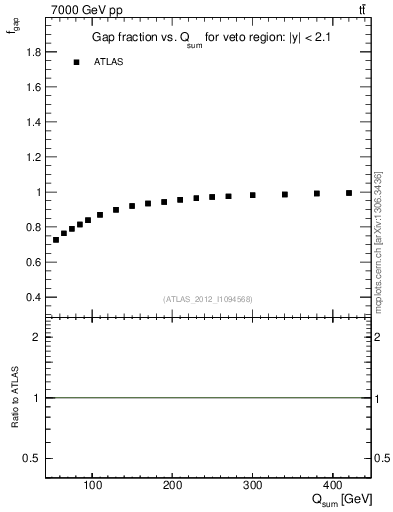 Plot of gapfr-vs-Qsum in 7000 GeV pp collisions