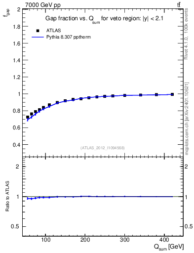 Plot of gapfr-vs-Qsum in 7000 GeV pp collisions