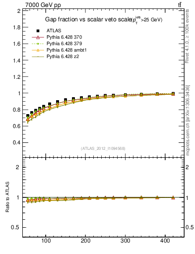 Plot of gapfr-vs-Qsum in 7000 GeV pp collisions