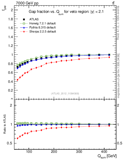 Plot of gapfr-vs-Qsum in 7000 GeV pp collisions
