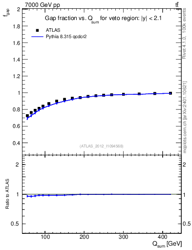 Plot of gapfr-vs-Qsum in 7000 GeV pp collisions
