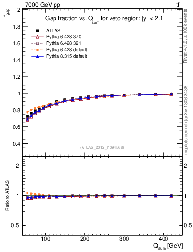 Plot of gapfr-vs-Qsum in 7000 GeV pp collisions