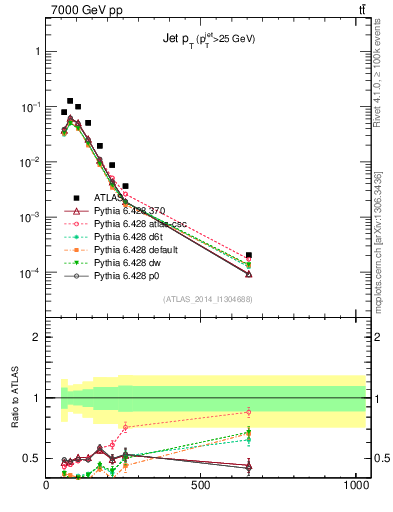 Plot of j.pt in 7000 GeV pp collisions