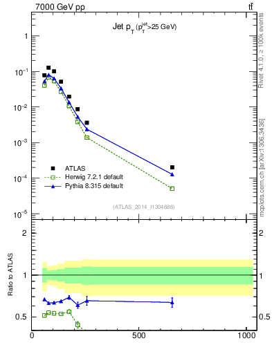 Plot of j.pt in 7000 GeV pp collisions