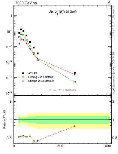 Plot of j.pt in 7000 GeV pp collisions