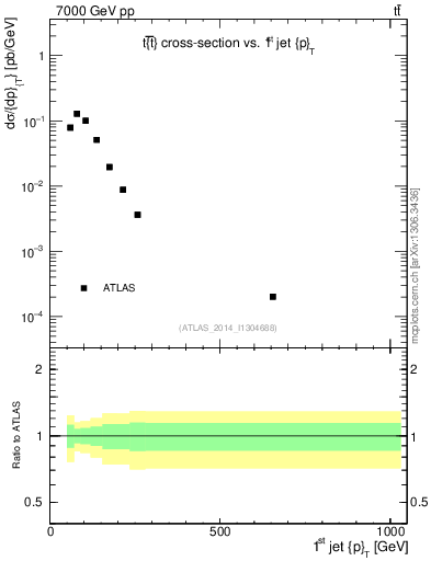 Plot of j.pt in 7000 GeV pp collisions