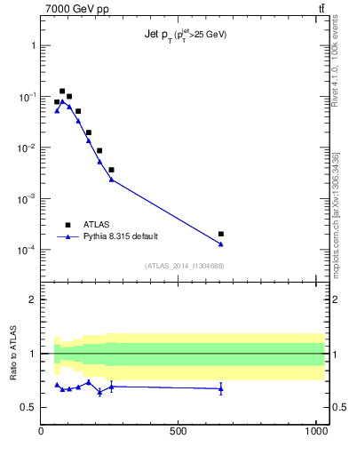 Plot of j.pt in 7000 GeV pp collisions