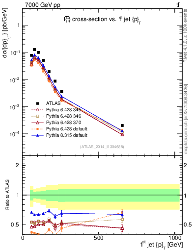Plot of j.pt in 7000 GeV pp collisions