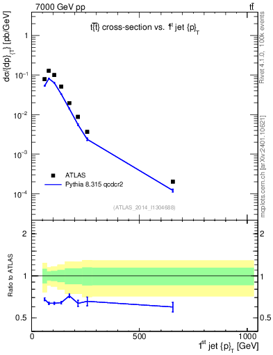 Plot of j.pt in 7000 GeV pp collisions