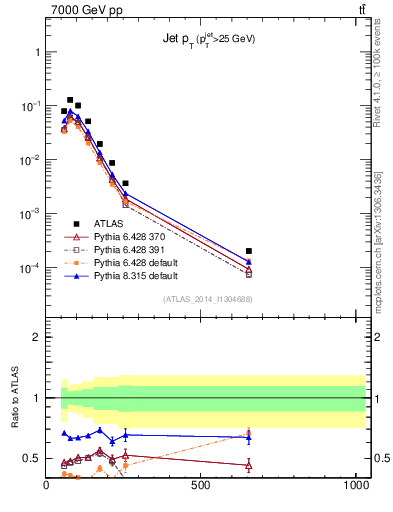 Plot of j.pt in 7000 GeV pp collisions