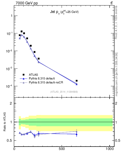 Plot of j.pt in 7000 GeV pp collisions