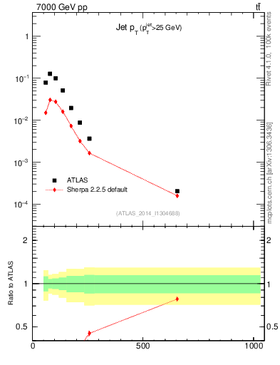 Plot of j.pt in 7000 GeV pp collisions