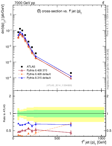 Plot of j.pt in 7000 GeV pp collisions