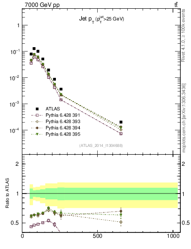 Plot of j.pt in 7000 GeV pp collisions