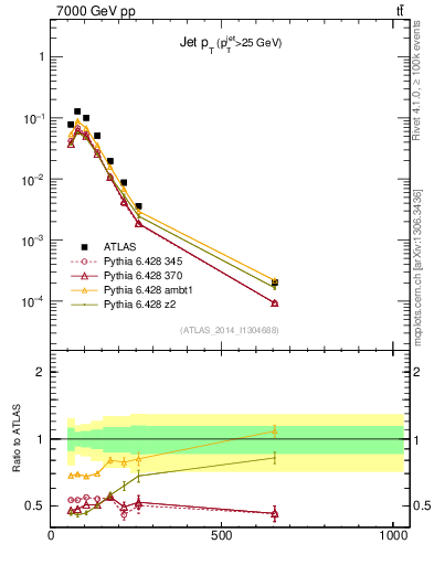 Plot of j.pt in 7000 GeV pp collisions