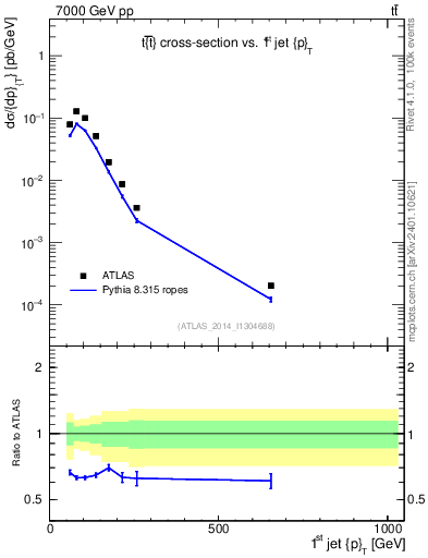 Plot of j.pt in 7000 GeV pp collisions