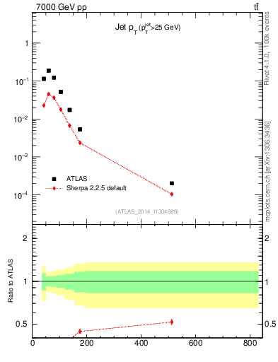 Plot of j.pt in 7000 GeV pp collisions