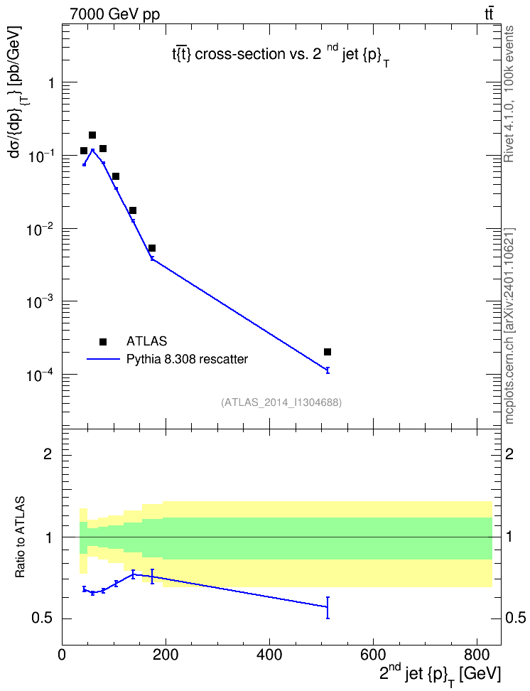 Plot of j.pt in 7000 GeV pp collisions