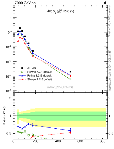 Plot of j.pt in 7000 GeV pp collisions