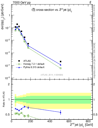 Plot of j.pt in 7000 GeV pp collisions