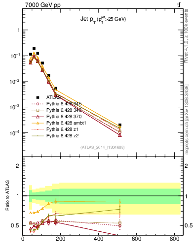 Plot of j.pt in 7000 GeV pp collisions