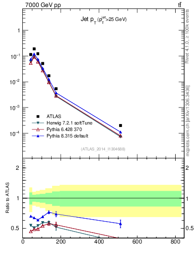 Plot of j.pt in 7000 GeV pp collisions