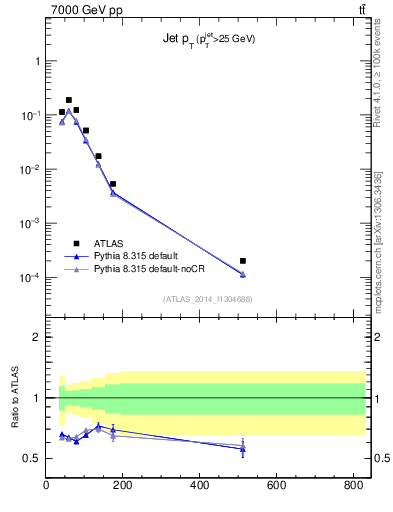 Plot of j.pt in 7000 GeV pp collisions