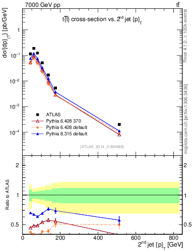 Plot of j.pt in 7000 GeV pp collisions