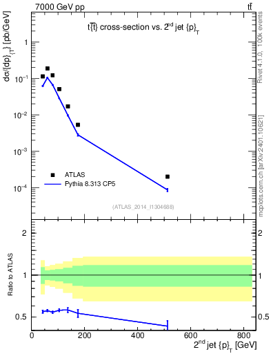 Plot of j.pt in 7000 GeV pp collisions
