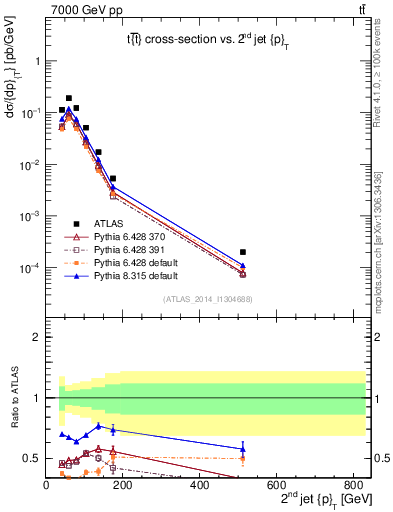 Plot of j.pt in 7000 GeV pp collisions