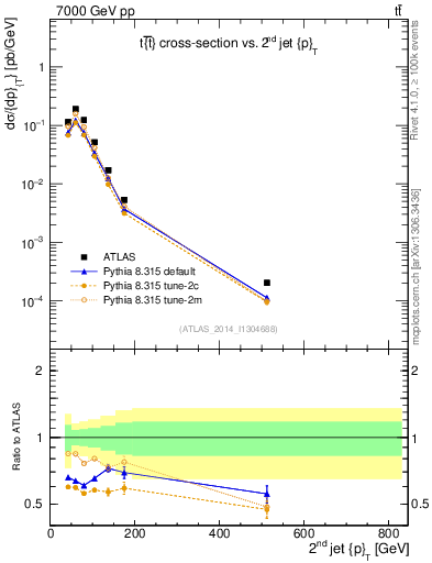 Plot of j.pt in 7000 GeV pp collisions
