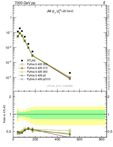 Plot of j.pt in 7000 GeV pp collisions