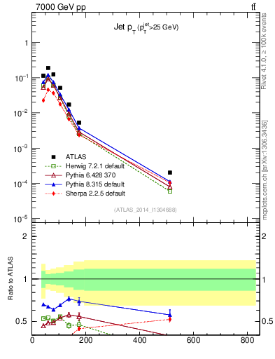 Plot of j.pt in 7000 GeV pp collisions