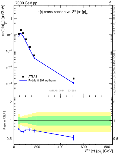 Plot of j.pt in 7000 GeV pp collisions