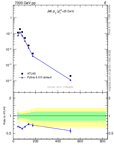 Plot of j.pt in 7000 GeV pp collisions