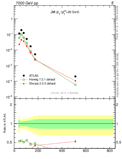 Plot of j.pt in 7000 GeV pp collisions