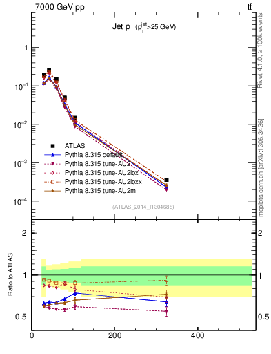 Plot of j.pt in 7000 GeV pp collisions