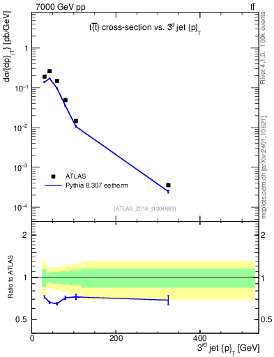 Plot of j.pt in 7000 GeV pp collisions