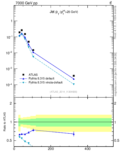 Plot of j.pt in 7000 GeV pp collisions