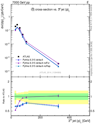 Plot of j.pt in 7000 GeV pp collisions