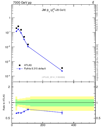 Plot of j.pt in 7000 GeV pp collisions
