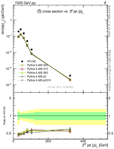 Plot of j.pt in 7000 GeV pp collisions
