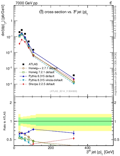 Plot of j.pt in 7000 GeV pp collisions