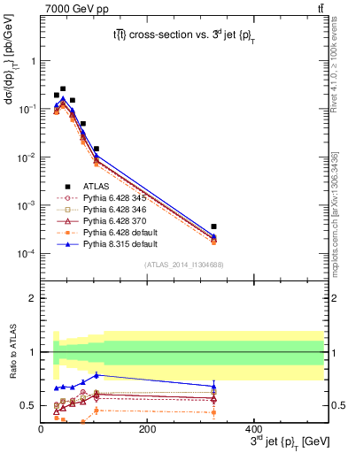 Plot of j.pt in 7000 GeV pp collisions