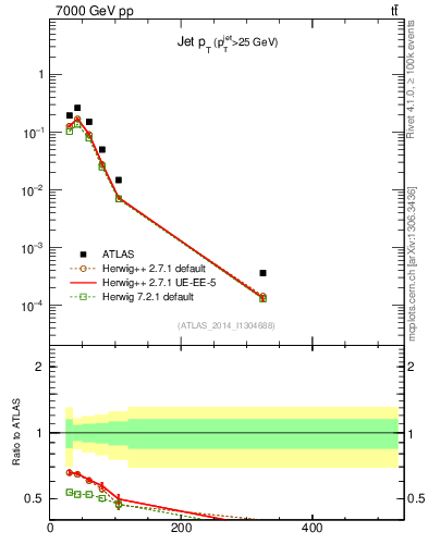 Plot of j.pt in 7000 GeV pp collisions
