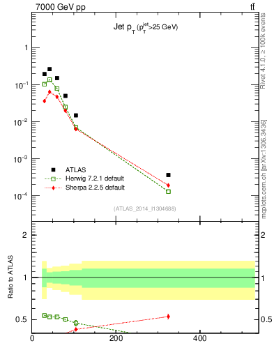 Plot of j.pt in 7000 GeV pp collisions