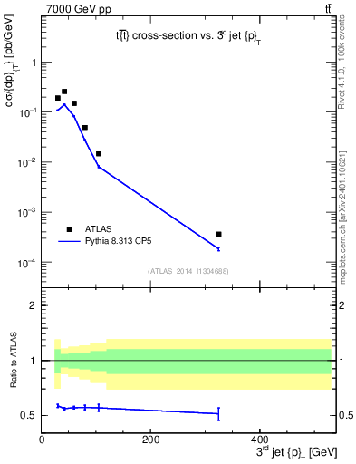 Plot of j.pt in 7000 GeV pp collisions