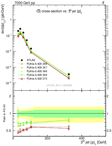 Plot of j.pt in 7000 GeV pp collisions