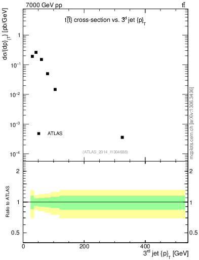 Plot of j.pt in 7000 GeV pp collisions